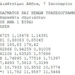 Ευρώ και μεγάλες νομισματικές ισορροπίες: Τι δείχνει το νέο δελτίο ισοτιμιών