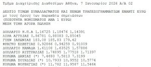 Ευρώ και μεγάλες νομισματικές ισορροπίες: Τι δείχνει το νέο δελτίο ισοτιμιών