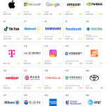 Η TELEKOM χτίζει παγκόσμια κυριαρχία με ρεκόρ 31ετίας: Στα 96,2 δισ.$ η αξία της