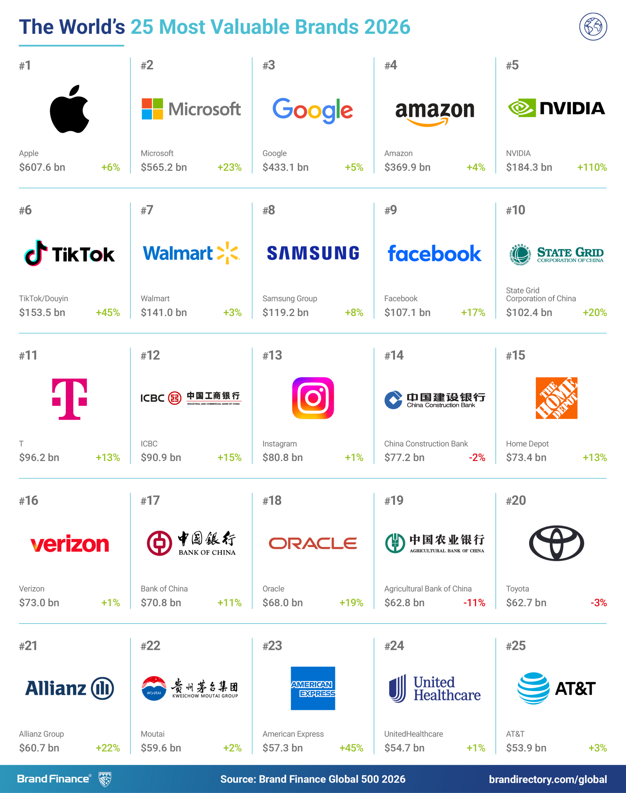 Η TELEKOM χτίζει παγκόσμια κυριαρχία με ρεκόρ 31ετίας: Στα 96,2 δισ.$ η αξία της