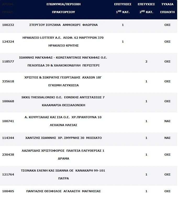 Τζόκερ: Πού παίχτηκαν τα δύο χρυσά δελτία που μοιράστηκαν τα 15 εκατ. ευρώ