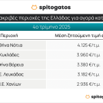 Spitogatos: Ανοδικά οι τιμές κατοικιών το δ' τρίμηνο του 2025 - Financial Report