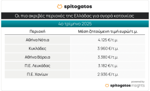 Spitogatos: Ανοδικά οι τιμές κατοικιών το δ' τρίμηνο του 2025 - Financial Report