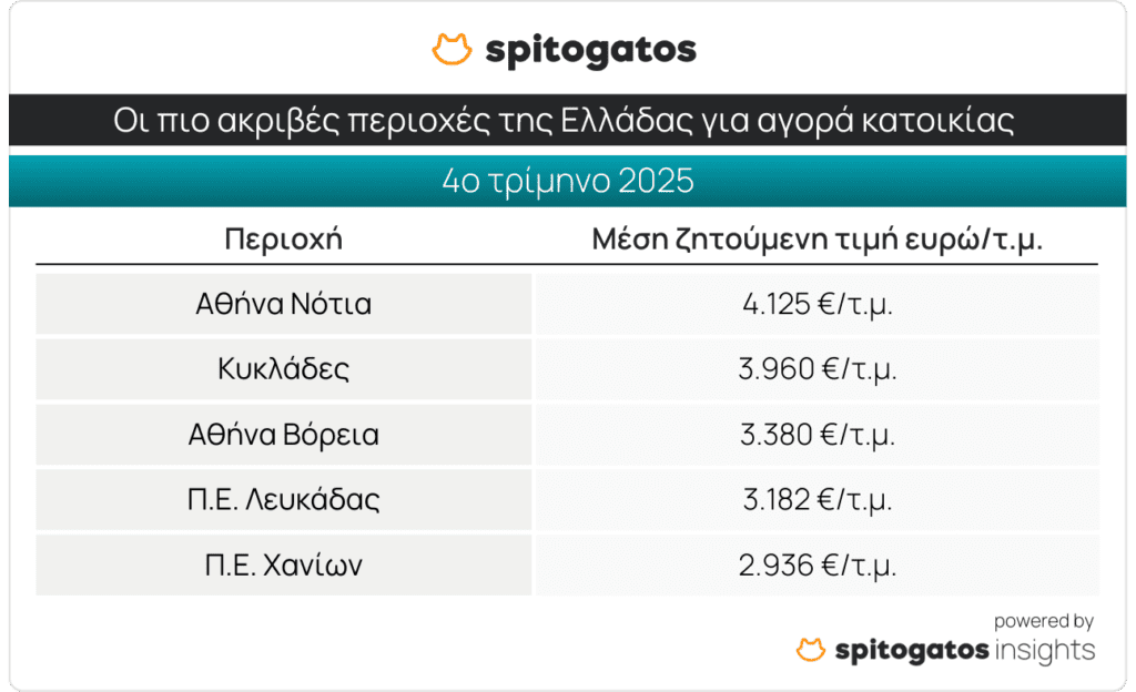 Spitogatos: Ανοδικά οι τιμές κατοικιών το δ' τρίμηνο του 2025 - Financial Report