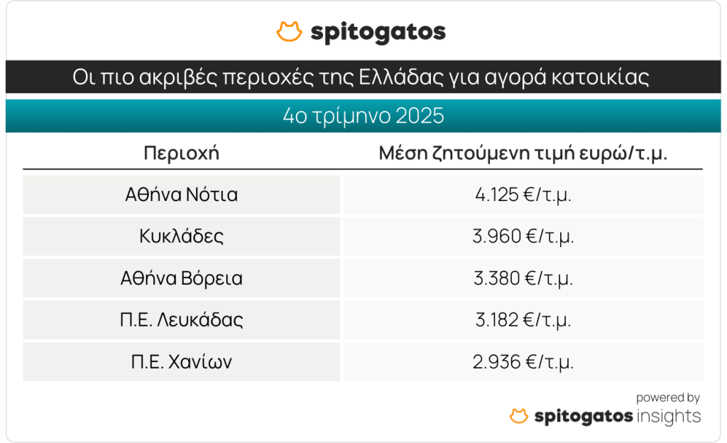 Spitogatos: Ισχυρή αύξηση 9,6% κατέγραψαν οι τιμές κατοικιών το δ΄τρίμηνο 2025 - Στο +4,2% τα ενοίκια