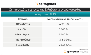 Spitogatos: Ισχυρή αύξηση 9,6% κατέγραψαν οι τιμές κατοικιών το δ΄τρίμηνο 2025 - Στο +4,2% τα ενοίκια