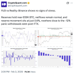 “FTX 2.0” ή οργανωμένο FUD; Τα on-chain δεδομένα βάζουν τέλος στα σενάρια – Νέα Και Εξελίξεις Για Τα Κρυπτονομίσματα