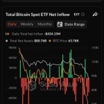 Μαζικές εκροές από Bitcoin και Ethereum, γιατί η αγορά ανησυχεί – Νέα Και Εξελίξεις Για Τα Κρυπτονομίσματα