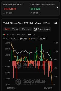 Μαζικές εκροές από Bitcoin και Ethereum, γιατί η αγορά ανησυχεί – Νέα Και Εξελίξεις Για Τα Κρυπτονομίσματα