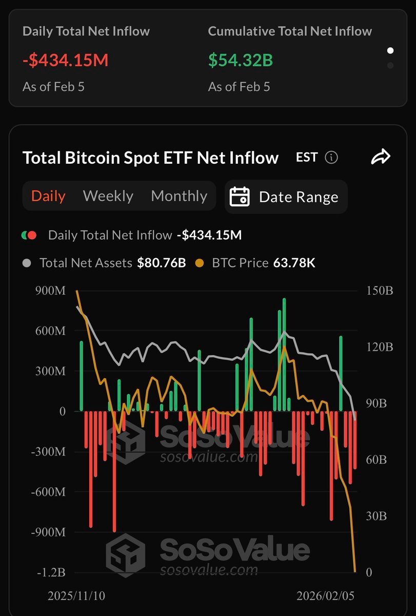 Μαζικές εκροές από Bitcoin και Ethereum, γιατί η αγορά ανησυχεί – Νέα Και Εξελίξεις Για Τα Κρυπτονομίσματα