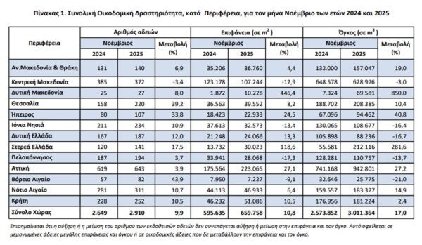 ΕΛΣΤΑΤ: Ισχυρή αύξηση 9,7% στις οικοδομικές άδειες τον Νοέμβριο 2025