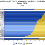 Eurostat: Σε ιδιόκτητο σπίτι το 68% των νοικοκυριών της ΕΕ το 2024 - Στο 69,7% της Ελλάδας