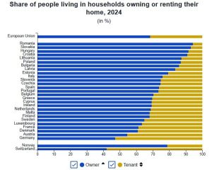 Eurostat: Σε ιδιόκτητο σπίτι το 68% των νοικοκυριών της ΕΕ το 2024 - Στο 69,7% της Ελλάδας