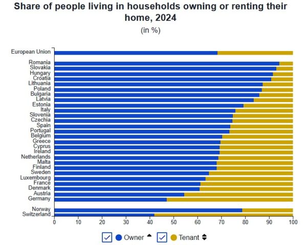 Eurostat: Σε ιδιόκτητο σπίτι το 68% των νοικοκυριών της ΕΕ το 2024 - Στο 69,7% της Ελλάδας