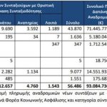 Συντάξεις Ιανουαρίου: Ισχυρή μείωση στην «ψαλίδα» δημόσιου με ιδιωτικού τομέα στα +42 ευρώ