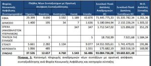 Συντάξεις Ιανουαρίου: Ισχυρή μείωση στην «ψαλίδα» δημόσιου με ιδιωτικού τομέα στα +42 ευρώ