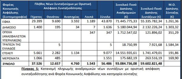 Συντάξεις Ιανουαρίου: Ισχυρή μείωση στην «ψαλίδα» δημόσιου με ιδιωτικού τομέα στα +42 ευρώ