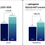 Spitogatos: Κατά 9,4% αυξήθηκαν οι τιμές πώλησης κατοικιών και κατά 6% τα ενοίκια το 2025
