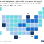 ΗΠΑ: Σχεδόν 200 δισ. δολάρια κόστισαν στους Αμερικανούς πολίτες οι δασμοί Τραμπ