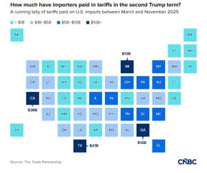 ΗΠΑ: Σχεδόν 200 δισ. δολάρια κόστισαν στους Αμερικανούς πολίτες οι δασμοί Τραμπ