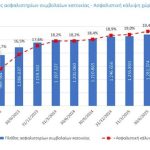 ΕΑΕΕ: Αυξήθηκαν στα 1,3 εκατ. οι ασφαλισμένες κατοικίες