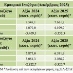 ΠΣΕ: Μικρή αύξηση 2% των εξαγωγών χωρίς τα πετρελαιοειδή το 2025, με τα τρόφιμα στο +9,5%
