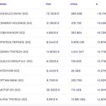 Χρηματιστήριο: Χειρόφρενο (+3,30%) στο πτωτικό σερί, με τράπεζες (+5,08%) και ράλι 10,11% από Viohalco
