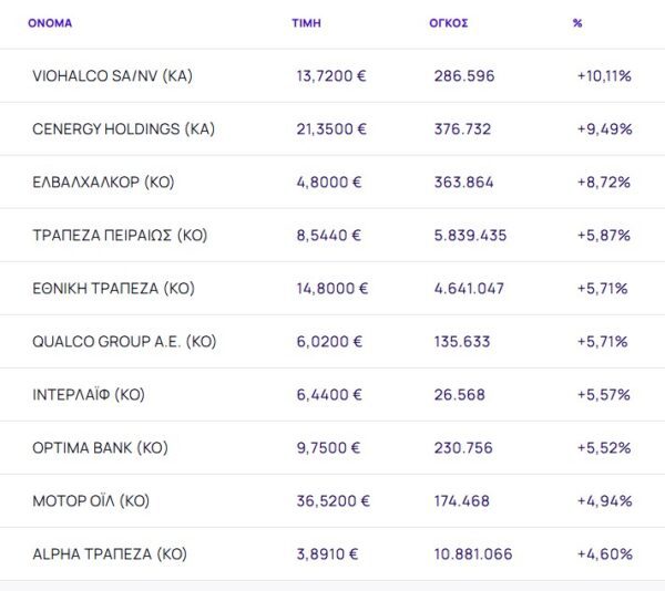 Χρηματιστήριο: Χειρόφρενο (+3,30%) στο πτωτικό σερί, με τράπεζες (+5,08%) και ράλι 10,11% από Viohalco