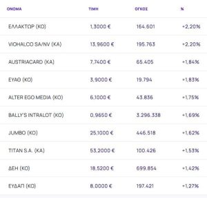 Χρηματιστήριο: Συνέχεια με ήπιες ρευστοποιήσεις (0,09%) και κλείσιμο εβδομάδας με -0,66%