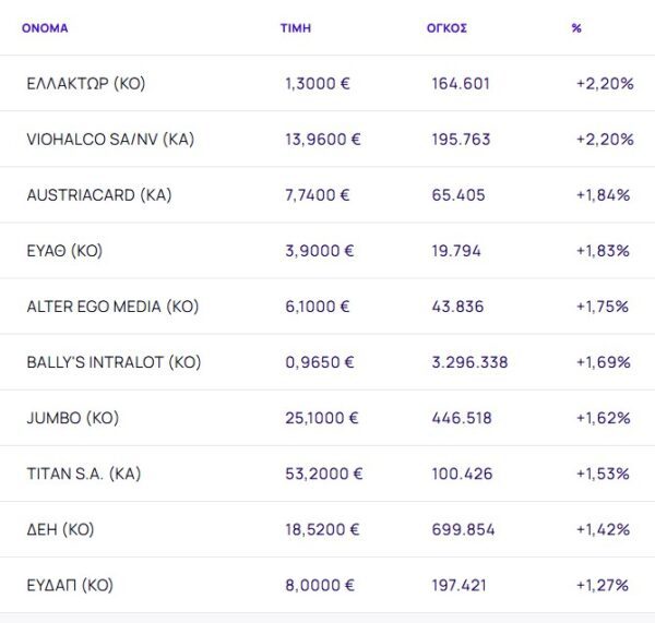 Χρηματιστήριο: Συνέχεια με ήπιες ρευστοποιήσεις (0,09%) και κλείσιμο εβδομάδας με -0,66%