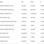 Χρηματιστήριο: Πέρασε τις 2.300 μονάδες με +0,89% και οδηγούς ΟΠΑΠ, Εθνική και ΓΕΚ ΤΕΡΝΑ