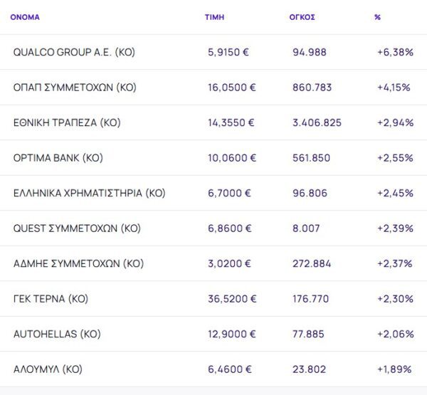 Χρηματιστήριο: Πέρασε τις 2.300 μονάδες με +0,89% και οδηγούς ΟΠΑΠ, Εθνική και ΓΕΚ ΤΕΡΝΑ