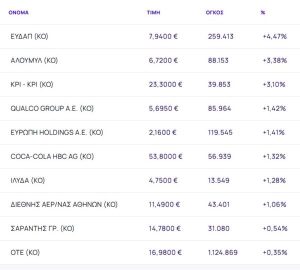 Χρηματιστήριο: Νέα βουτιά 1,14% με τις τράπεζες ξανά στο στόχαστρο των ρευστοποιήσεων - Στο 4,47% η ΕΥΔΑΠ