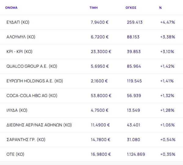 Χρηματιστήριο: Νέα βουτιά 1,14% με τις τράπεζες ξανά στο στόχαστρο των ρευστοποιήσεων - Στο 4,47% η ΕΥΔΑΠ