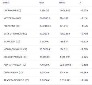 Χρηματιστήριο: Με +1% σε νέο υψηλό 16ετίας και άλμα άνω του 3% από ΓΕΚ ΤΕΡΝΑ και Motor Oil