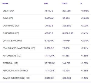 Χρηματιστήριο: Τρίτο ανοδικό σερί με +0,43% και ράλι 9,08% από ΕΥΔΑΠ
