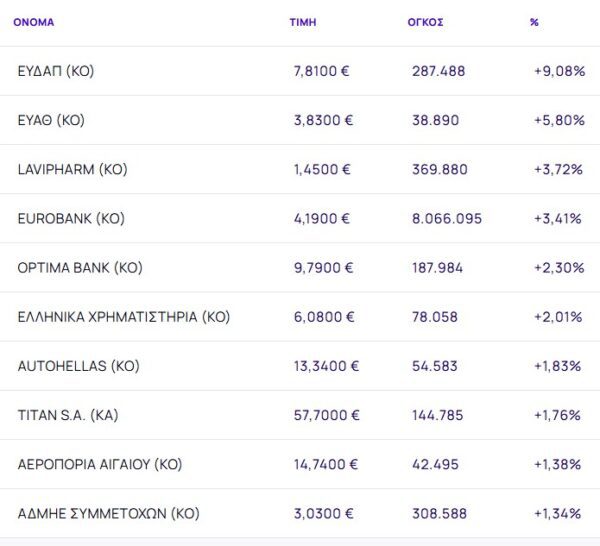 Χρηματιστήριο: Τρίτο ανοδικό σερί με +0,43% και ράλι 9,08% από ΕΥΔΑΠ