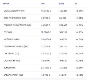 Χρηματιστήριο: Τρίτο πτωτικό σερί (-0,64%), με βαριές τραπεζικές απώλειες 3,32% και ράλι Viohalco 6,3%