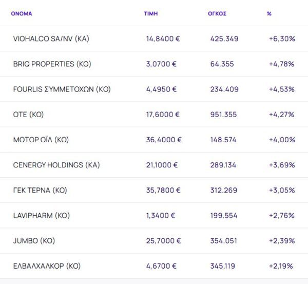 Χρηματιστήριο: Τρίτο πτωτικό σερί (-0,64%), με βαριές τραπεζικές απώλειες 3,32% και ράλι Viohalco 6,3%