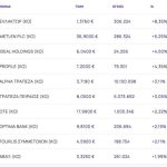 Χρηματιστήριο: «Επιστροφή» με +1,09% και οδηγό τις τράπεζες - Ράλι 8,35% από ΕΛΛΑΚΤΩΡ