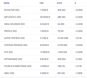 Χρηματιστήριο: «Επιστροφή» με +1,09% και οδηγό τις τράπεζες - Ράλι 8,35% από ΕΛΛΑΚΤΩΡ