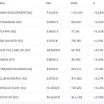 Χρηματιστήριο: Με τρίτο ανοδικό σερί έπιασε τις 2.400 μονάδες - Ράλι 6,29% από Lamda, άλμα 5,3% από Optima bank