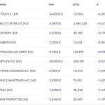 Χρηματιστήριο: Νέες ρευστοποιήσεις (-043%) με τις τράπεζες στο επίκεντρο - Άλμα 4,2% από Titan