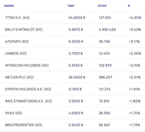 Χρηματιστήριο: Νέες ρευστοποιήσεις (-043%) με τις τράπεζες στο επίκεντρο - Άλμα 4,2% από Titan
