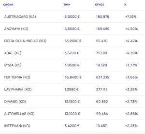 ρηματιστήριο: Έκλεισε με το οριακό +0,02% και με στηρίγματα από Coca - Cola και ΓΕΚ ΤΕΡΝΑ