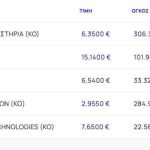 Χρηματιστήριο: Μετά το χθεσινό άλμα, μπαράζ ρευστοποιήσεων (-2,22%) με τις τράπεζες ξανά στο επίκεντρο