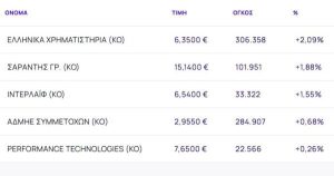 Χρηματιστήριο: Μετά το χθεσινό άλμα, μπαράζ ρευστοποιήσεων (-2,22%) με τις τράπεζες ξανά στο επίκεντρο
