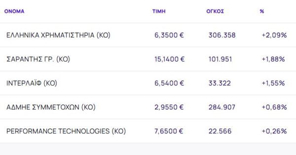 Χρηματιστήριο: Μετά το χθεσινό άλμα, μπαράζ ρευστοποιήσεων (-2,22%) με τις τράπεζες ξανά στο επίκεντρο