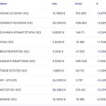 Χρηματιστήριο: Ισχυρές απώλειες 1,15% και εκτίναξη τζίρου άνω των 700 εκατ. ευρώ - Στο -1,61% ο Φεβρουάριος