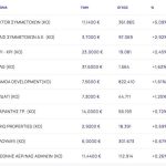 Χρηματιστήριο: Κύμα ρευστοποιήσεων με -1,69% - Άλμα 5,09% από Aktor λόγω ΒΟΑΚ